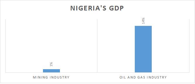 Nigeria's GDP