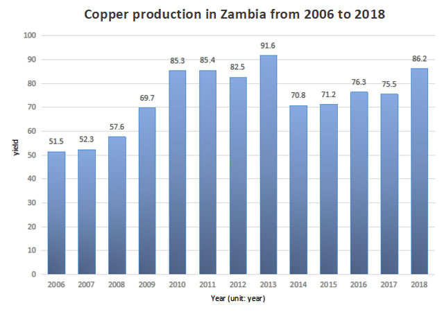 copper production in Zambia