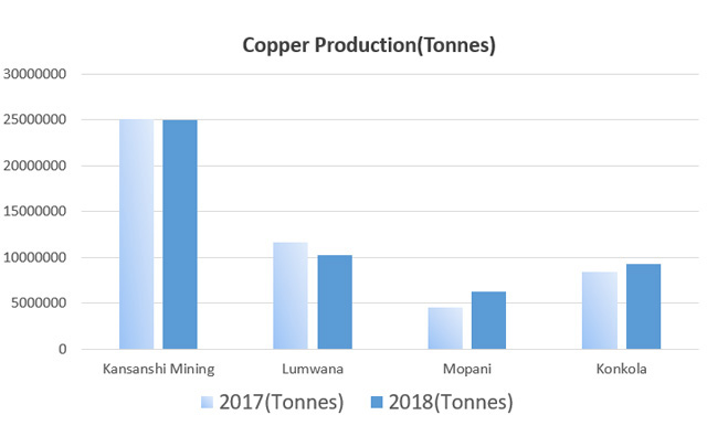 copper production of 4 main mines