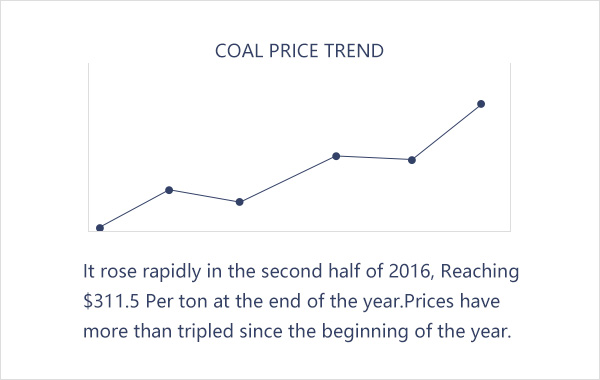 coal price trend