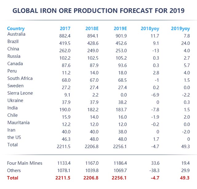 global iron ore production forecast