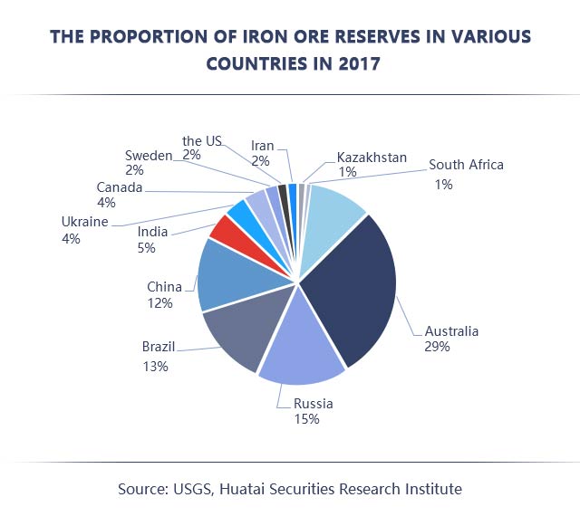 the proportion of iron ore reserves