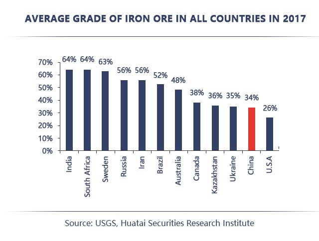 average grade of iron ore