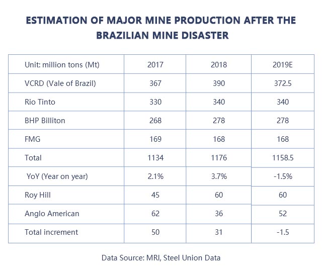 estimation of major mine production