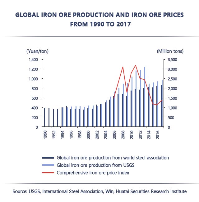 global iron ore production and prices 