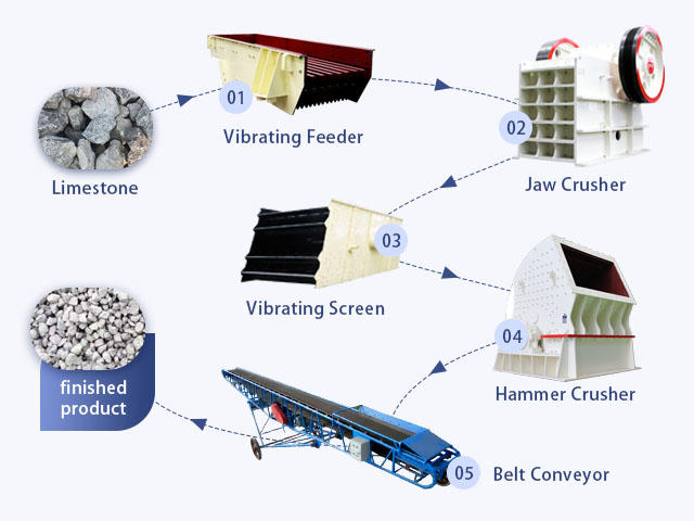 crushing process of the limestone