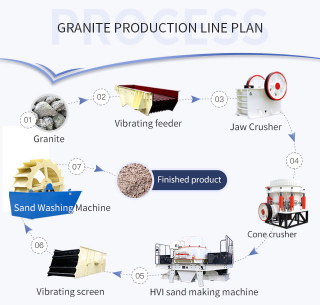 Granite crushing flow