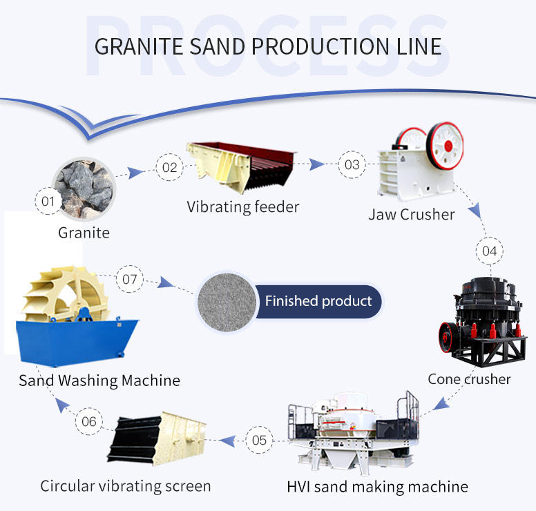 Sand making line designed by HXJQ engineers