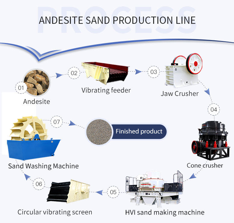 Andesite sand production line