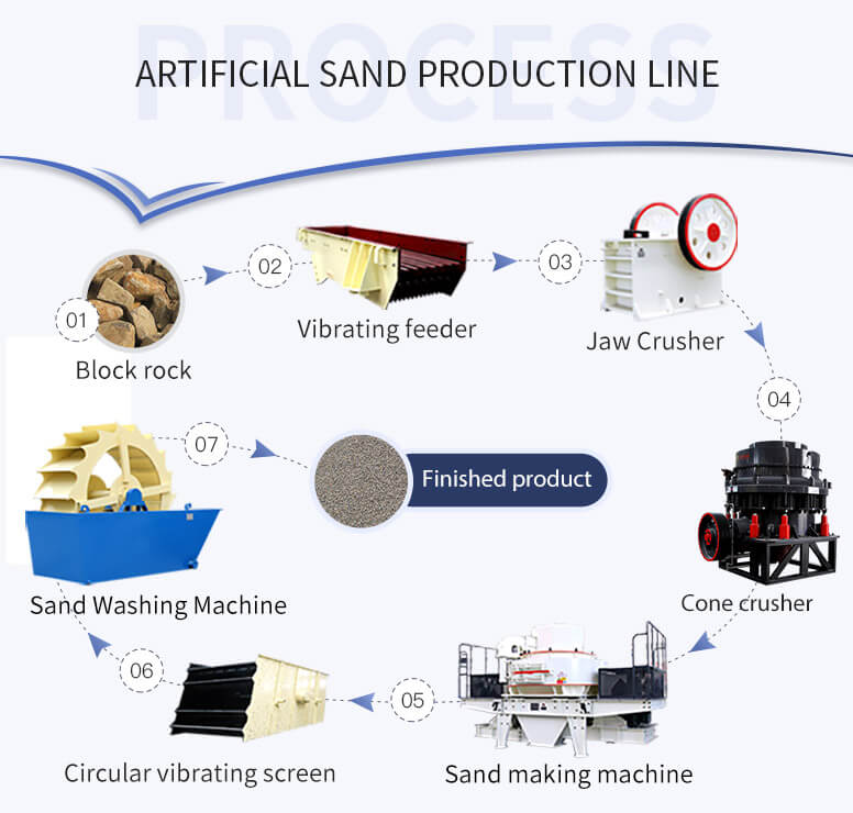 Artificial sand production line