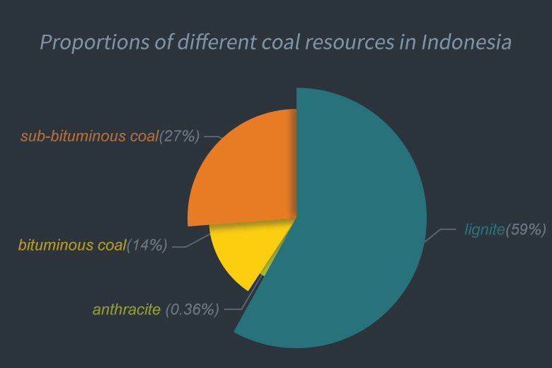 Proportions of different coal resources in Indonesia