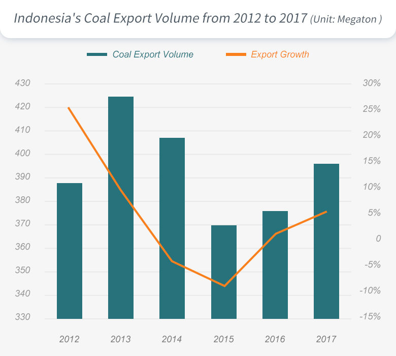 Indonesia's coal export volume from 2012 to 2017