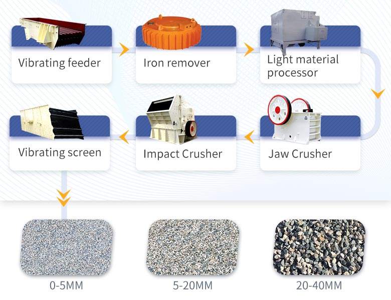 Process 2: Iron remover + PE jaw crusher + impact crusher