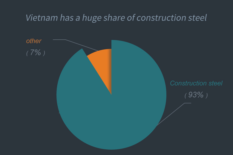 Construction steel account for more proportion in the whole volume