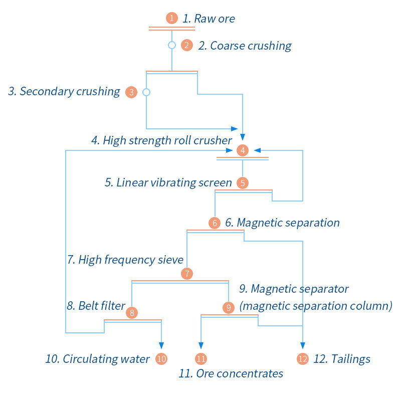 Wet Magnetic Separation process