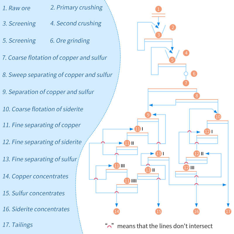 Bulk flotation process