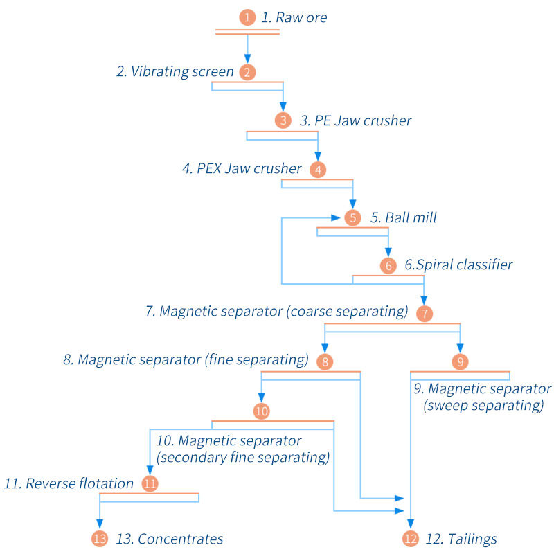 Limonite beneficiation process