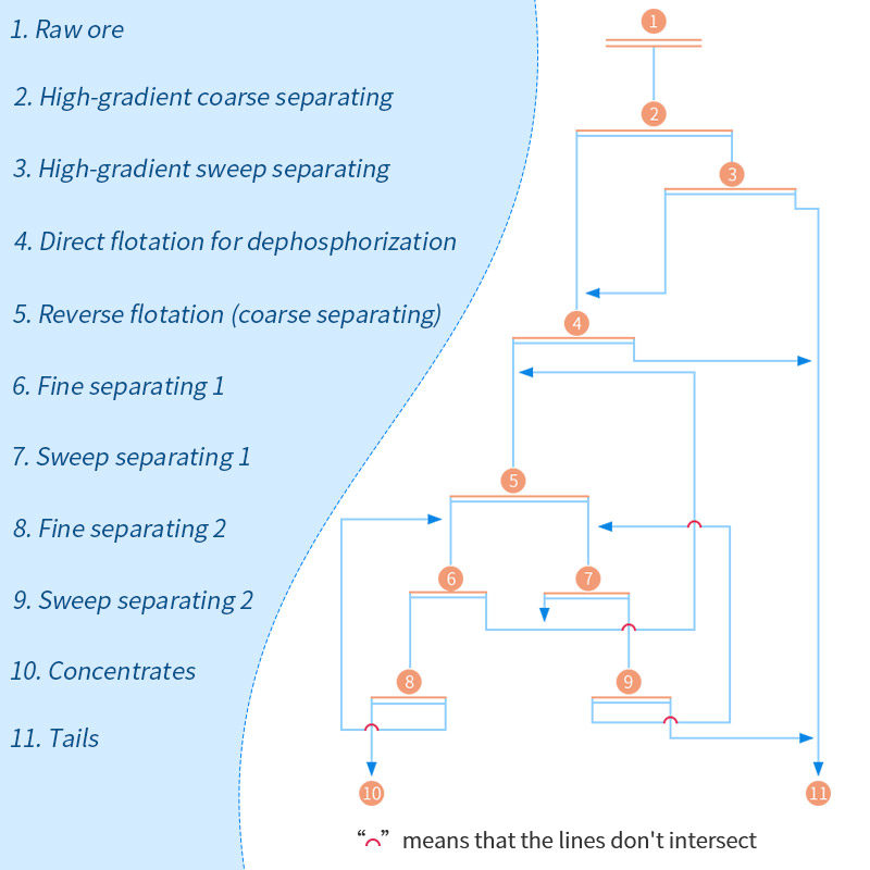 Beneficiation techniques of high-sulfur-phosphorus iron ore