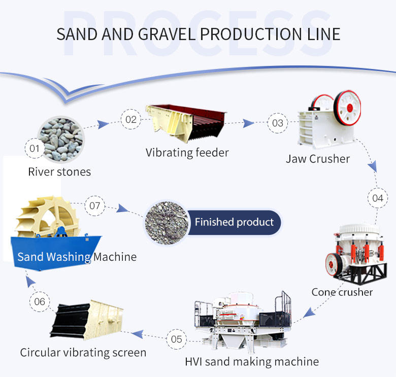 Sand and gravel making process